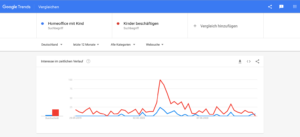 Homeoffice mit Kind und Kinder beschäftigen als Suchbegriffe in Google Trends